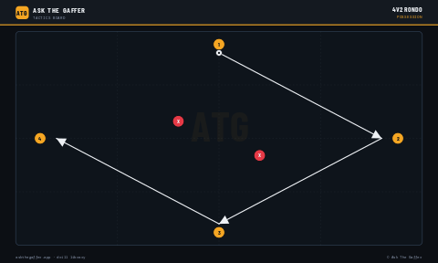4v2 Rondo