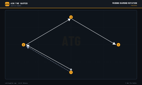 Passing Diamond Rotation