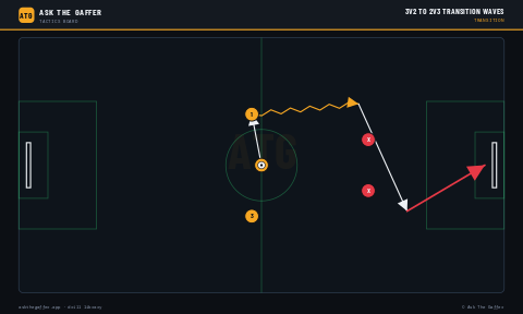 3v2 to 2v3 Transition Waves