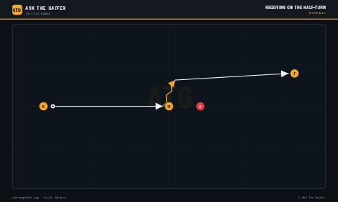 Receiving on the Half-Turn