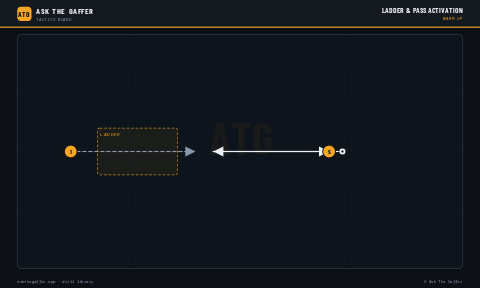 Ladder & Pass Activation