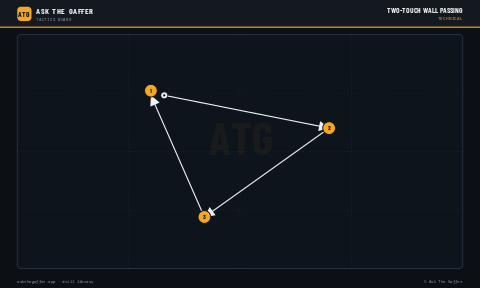 Two-Touch Wall Passing