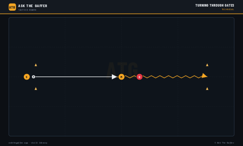 Turning Through Gates