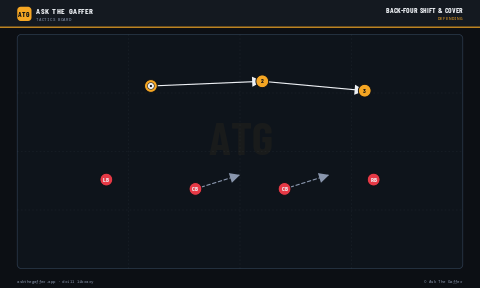 Back-Four Shift & Cover