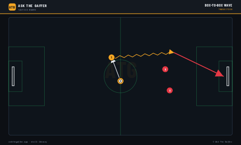 Box-to-Box Wave