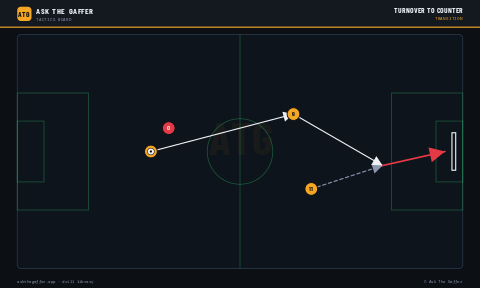 Turnover to Counter
