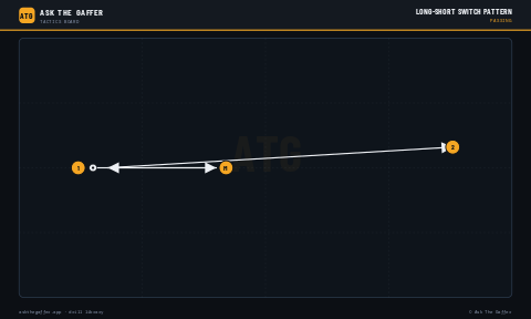 Long-Short Switch Pattern