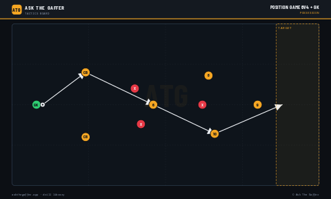 Position Game 6v4 + GK