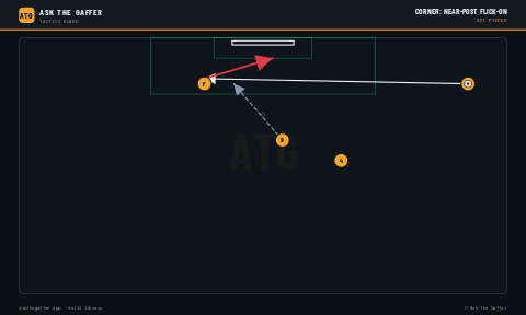 Corner: Near-Post Flick-On