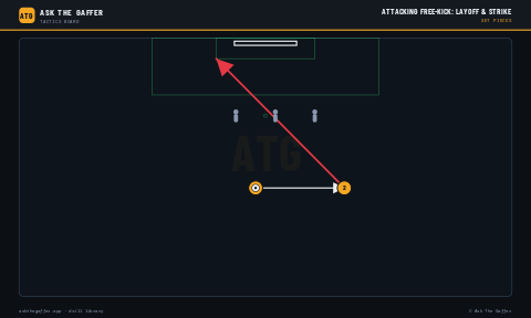 Attacking Free-Kick: Layoff & Strike