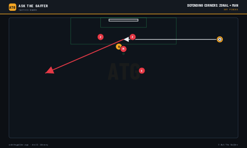 Defending Corners: Zonal + Man