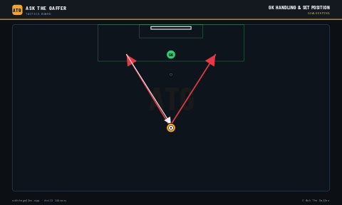 GK Handling & Set Position