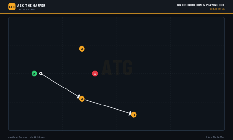 GK Distribution & Playing Out