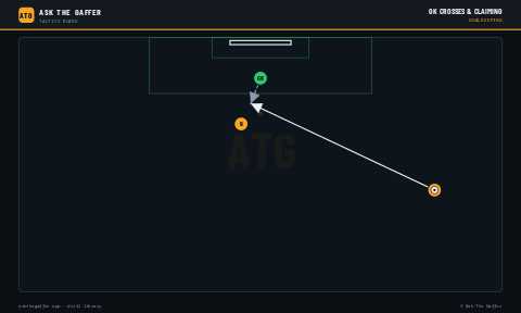 GK Crosses & Claiming