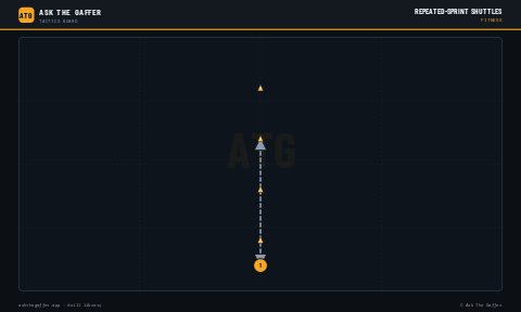 Repeated-Sprint Shuttles