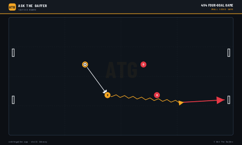 4v4 Four-Goal Game