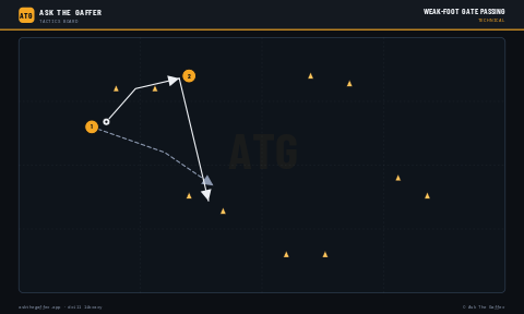 Weak-Foot Gate Passing