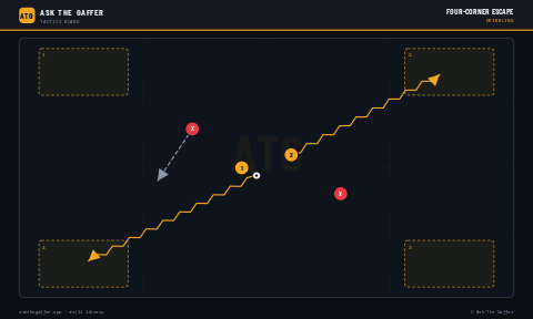 Four-Corner Escape