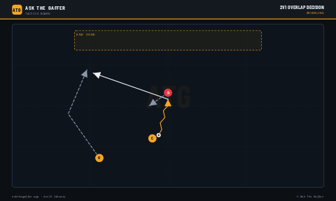 2v1 Overlap Decision