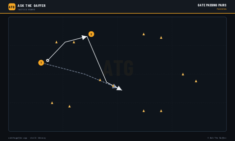 Gate Passing Pairs