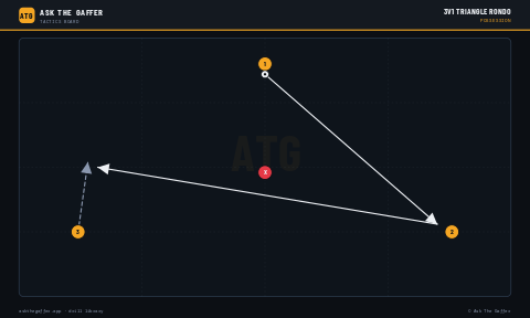 3v1 Triangle Rondo
