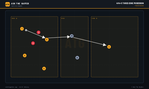 4v4+3 Three-Zone Possession