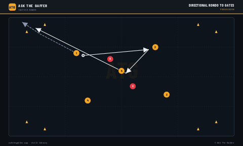 Directional Rondo to Gates