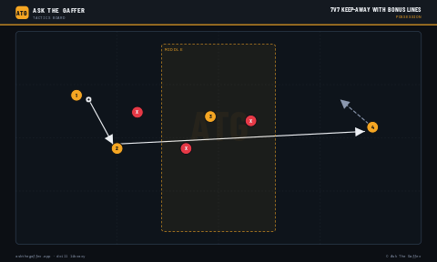 7v7 Keep-Away with Bonus Lines