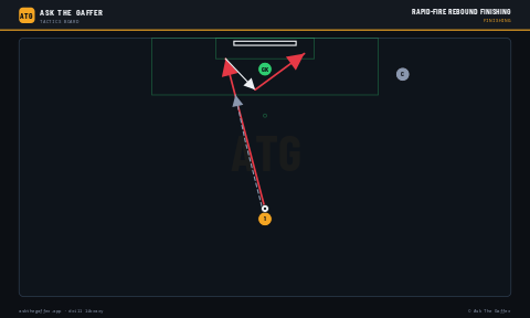 Rapid-Fire Rebound Finishing