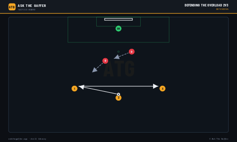 Defending the Overload 2v3