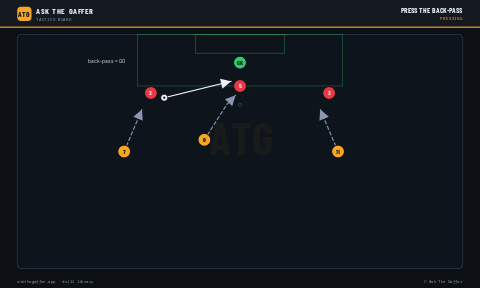 Press the Back-Pass