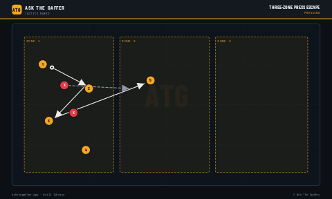 Three-Zone Press Escape