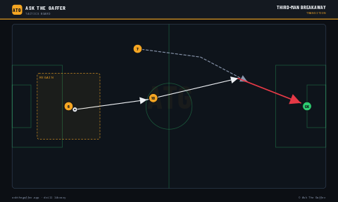 Third-Man Breakaway