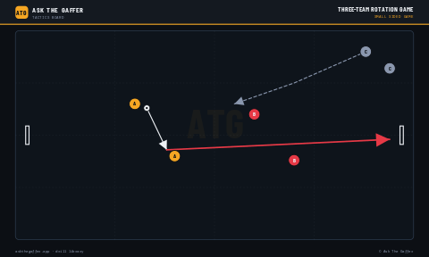 Three-Team Rotation Game