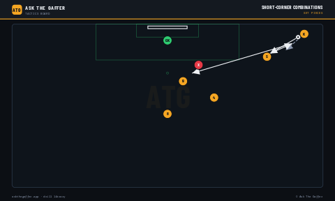 Short-Corner Combinations