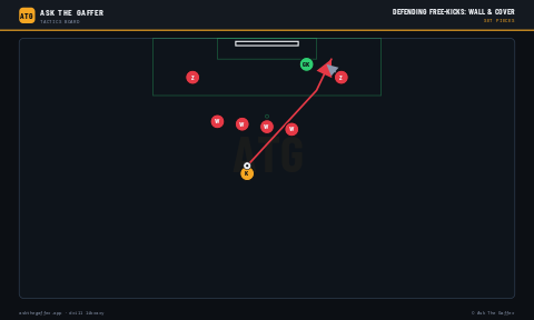 Defending Free-Kicks: Wall & Cover