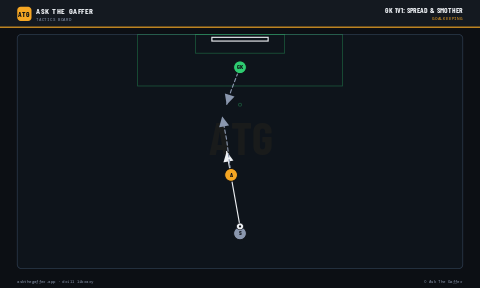 GK 1v1: Spread & Smother