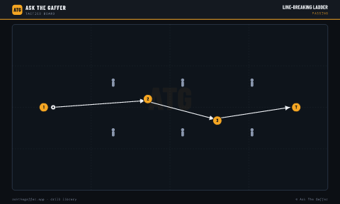 Line-Breaking Ladder