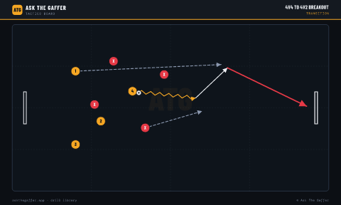 4v4 to 4v2 Breakout