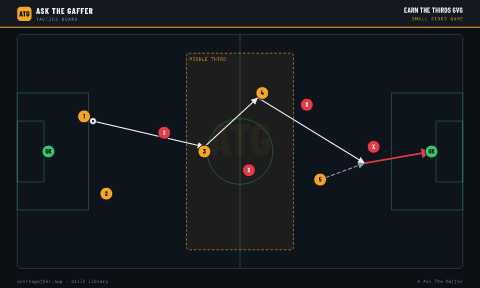 Earn the Thirds 6v6