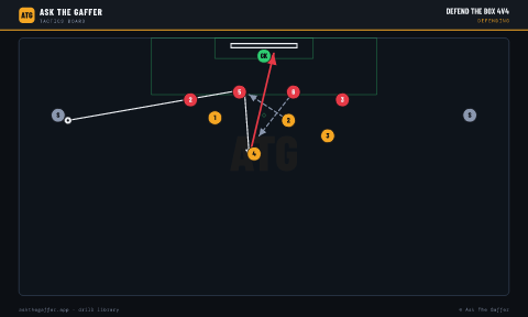Defend the Box 4v4