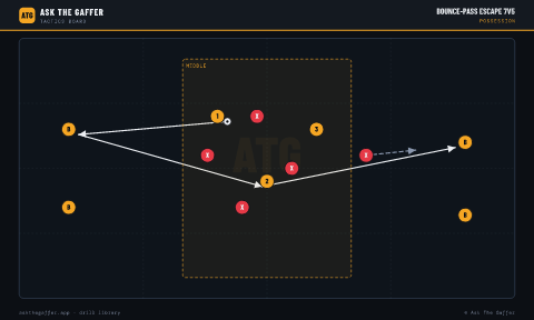 Bounce-Pass Escape 7v5