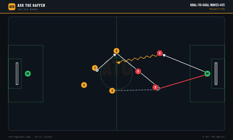 Goal-to-Goal Waves 4v3