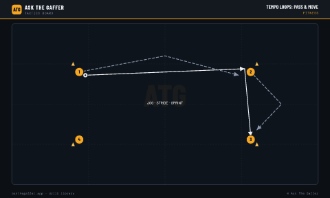 Tempo Loops: Pass & Move