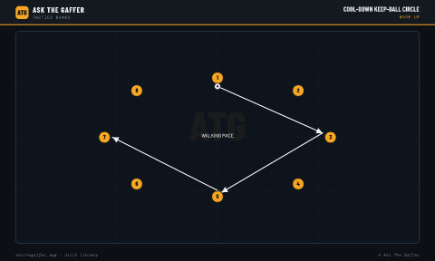 Cool-Down Keep-Ball Circle