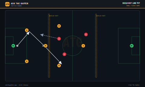 Build-Out Line 7v7